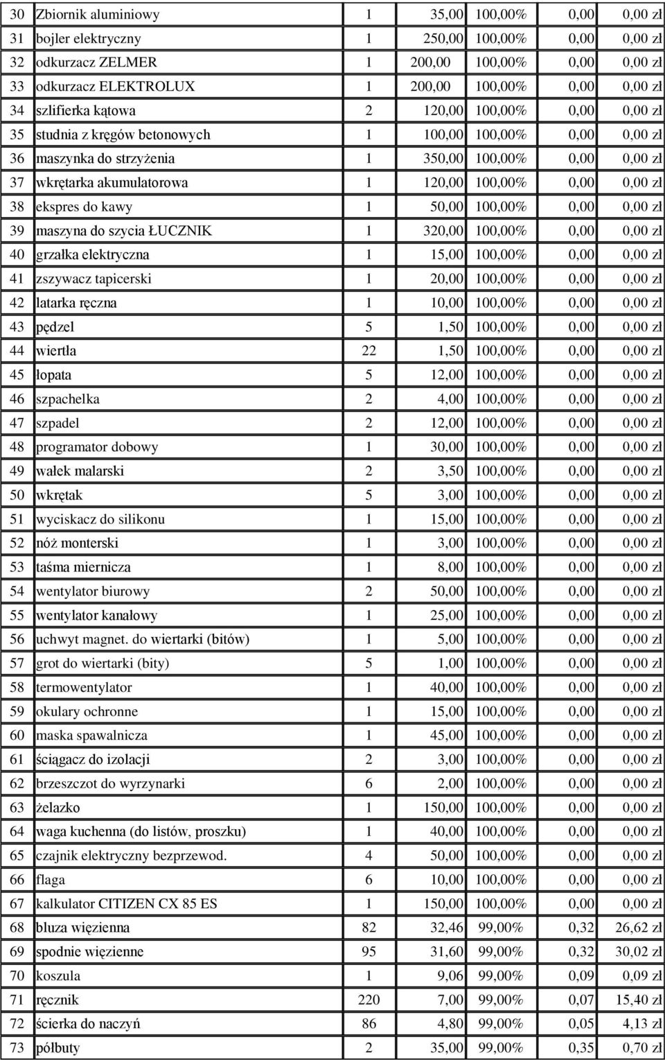 akumulatorowa 1 120,00 100,00% 0,00 0,00 zł 38 ekspres do kawy 1 50,00 100,00% 0,00 0,00 zł 39 maszyna do szycia ŁUCZNIK 1 320,00 100,00% 0,00 0,00 zł 40 grzałka elektryczna 1 15,00 100,00% 0,00 0,00