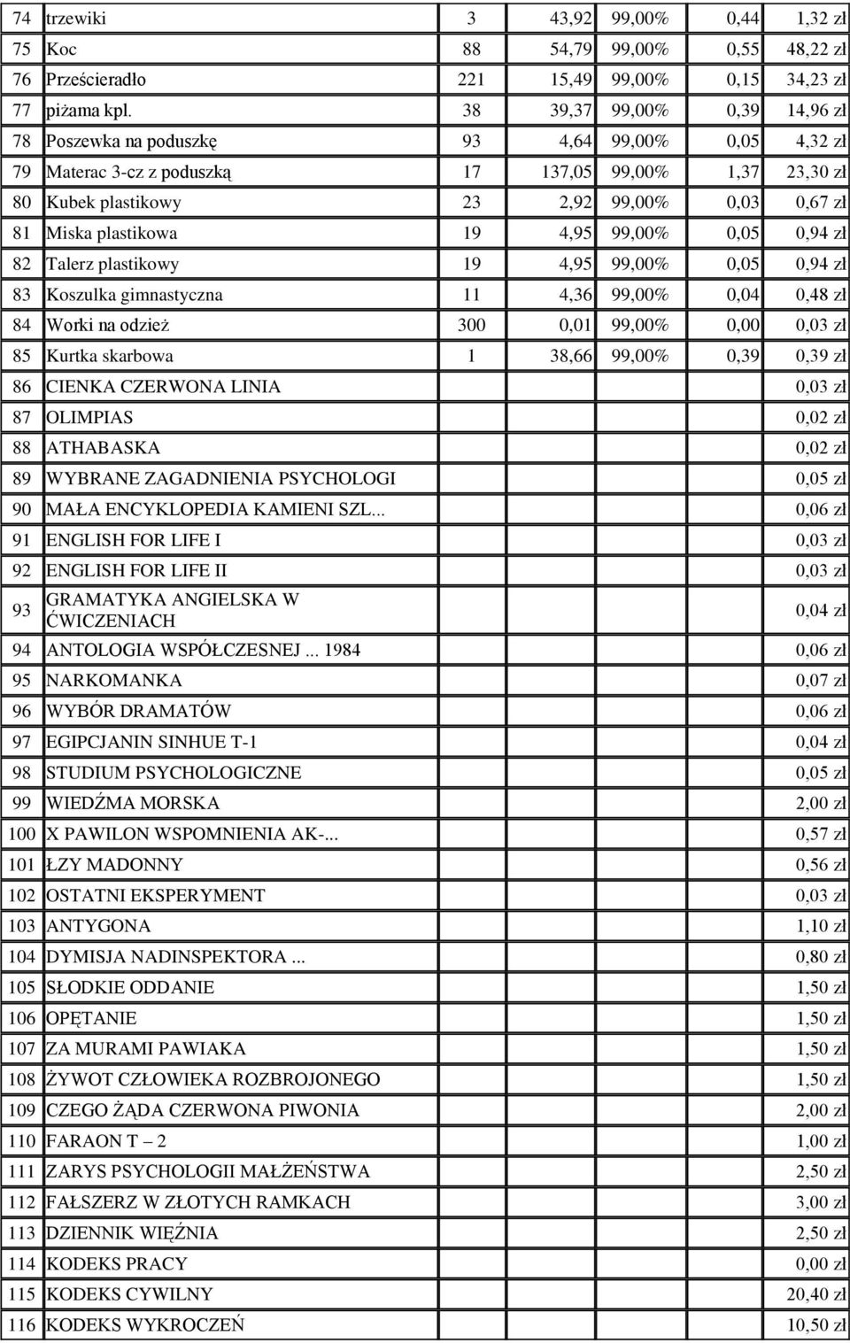 plastikowa 19 4,95 99,00% 0,05 0,94 zł 82 Talerz plastikowy 19 4,95 99,00% 0,05 0,94 zł 83 Koszulka gimnastyczna 11 4,36 99,00% 0,04 0,48 zł 84 Worki na odzież 300 0,01 99,00% 0,00 0,03 zł 85 Kurtka