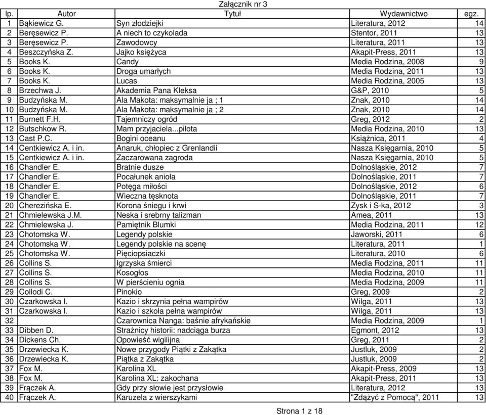 Lucas Media Rodzina, 2005 13 8 Brzechwa J. Akademia Pana Kleksa G&P, 2010 5 9 Budzyńska M. Ala Makota: maksymalnie ja ; 1 Znak, 2010 14 10 Budzyńska M.