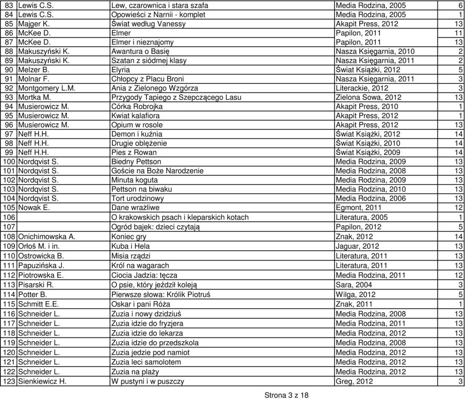 Szatan z siódmej klasy Nasza Księgarnia, 2011 2 90 Melzer B. Elyria Świat Książki, 2012 5 91 Molnar F. Chłopcy z Placu Broni Nasza Księgarnia, 2011 3 92 Montgomery L.M. Ania z Zielonego Wzgórza Literackie, 2012 3 93 Mortka M.