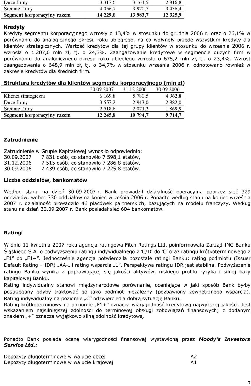 Wartość kredytów dla tej grupy klientów w stosunku do września 2006 r. wzrosła o 1 207,0 mln zł, tj. o 24,3%.