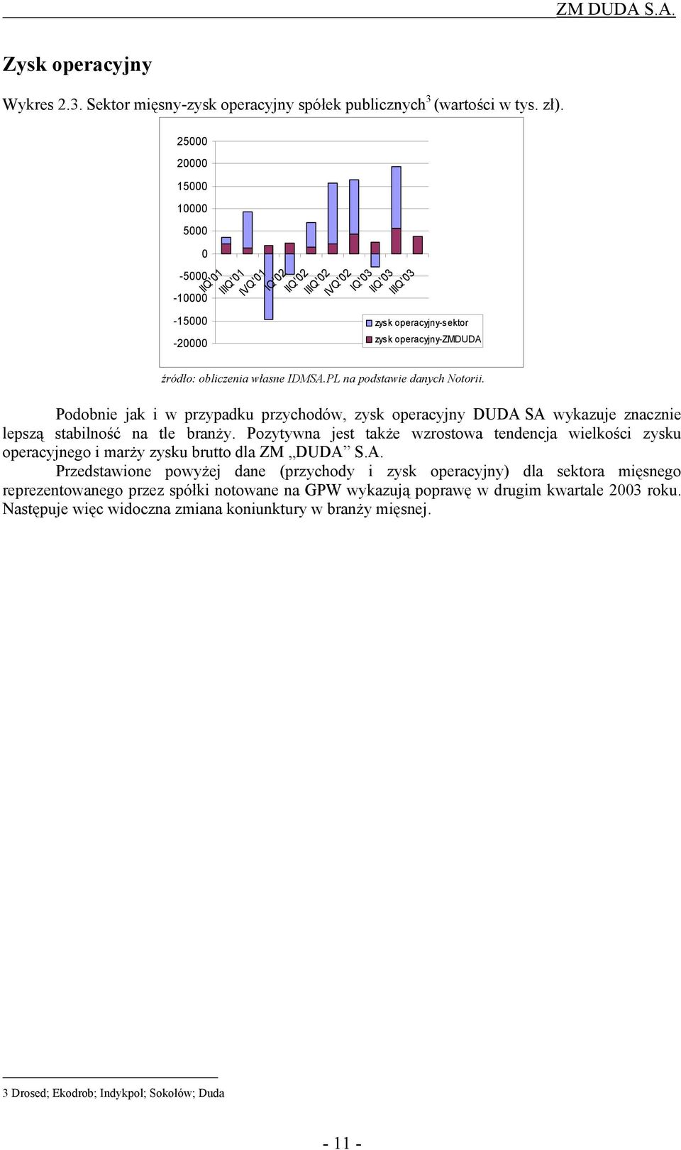 IDMSA.PL na podstawie danych Notorii. Podobnie jak i w przypadku przychodów, zysk operacyjny DUDA SA wykazuje znacznie lepszą stabilność na tle branży.