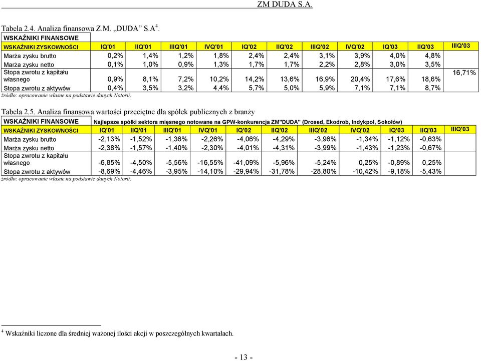 netto 0,1% 1,0% 0,9% 1,3% 1,7% 1,7% 2,2% 2,8% 3,0% 3,5% Stopa zwrotu z kapitału własnego 0,9% 8,1% 7,2% 10,2% 14,2% 13,6% 16,9% 20,4% 17,6% 18,6% 16,71% Stopa zwrotu z aktywów 0,4% 3,5% 3,2% 4,4%