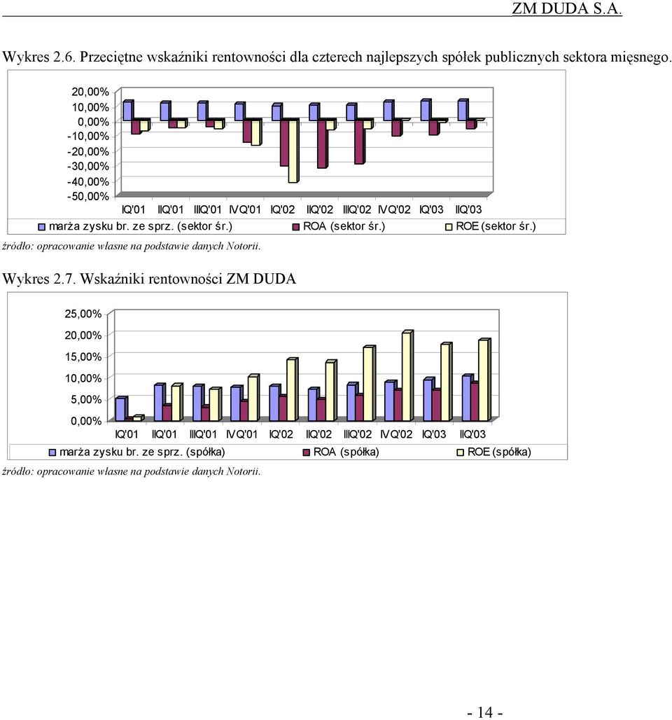 (sektor śr.) ROA (sektor śr.) ROE (sektor śr.) źródło: opracowanie własne na podstawie danych Notorii. Wykres 2.7.