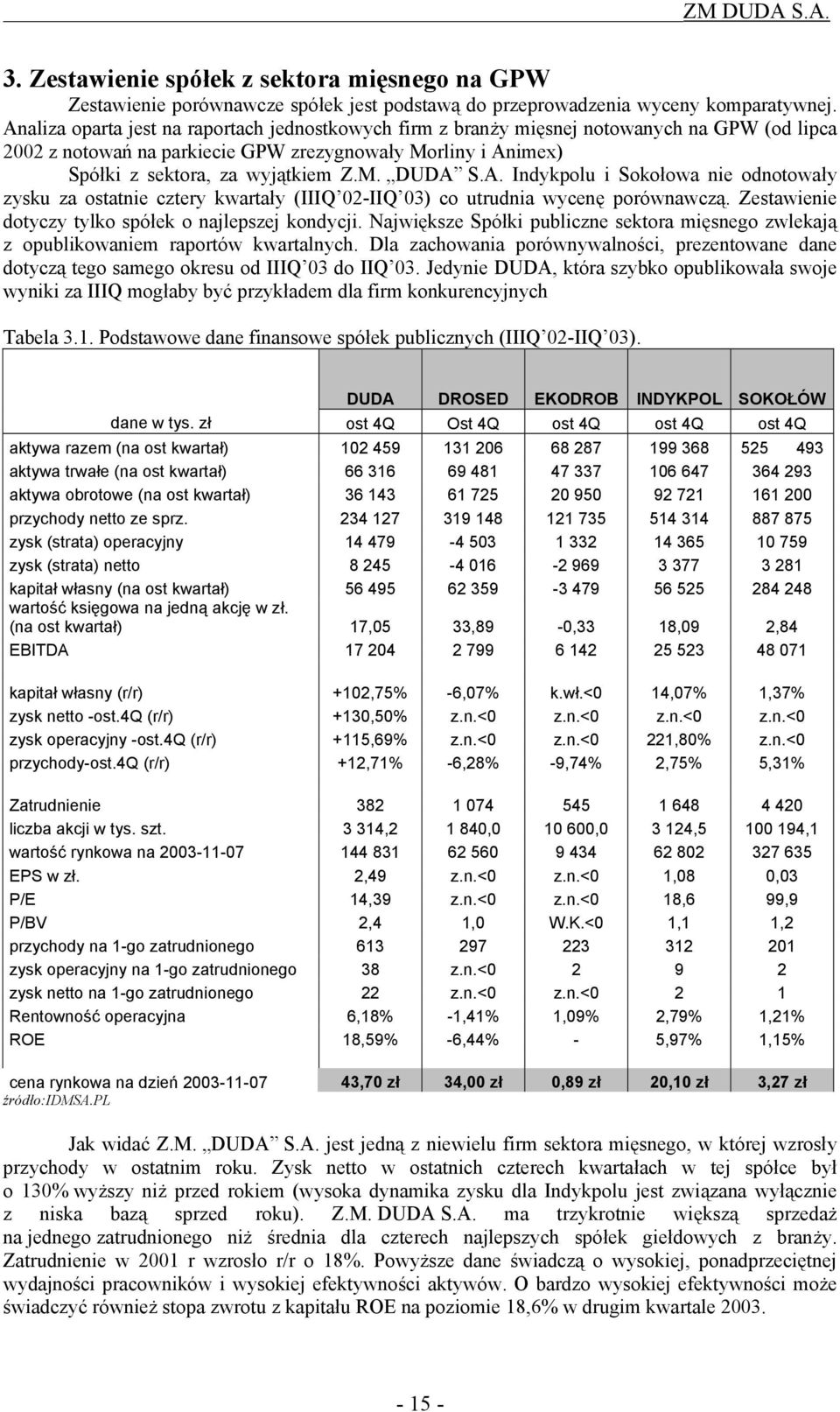 A. Indykpolu i Sokołowa nie odnotowały zysku za ostatnie cztery kwartały (IIIQ 02-IIQ 03) co utrudnia wycenę porównawczą. Zestawienie dotyczy tylko spółek o najlepszej kondycji.