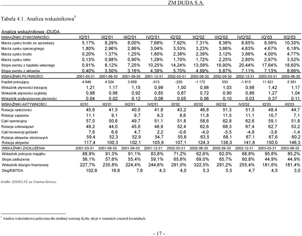 7,92% 7,31% 8,36% 8,85% 9,56% 10,30% Marża zysku operacyjnego 1,80% 2,96% 2,86% 3,04% 3,53% 3,23% 3,66% 4,63% 4,67% 6,18% Marża zysku brutto 0,20% 1,37% 1,25% 1,80% 2,38% 2,39% 3,12% 3,86% 4,00%