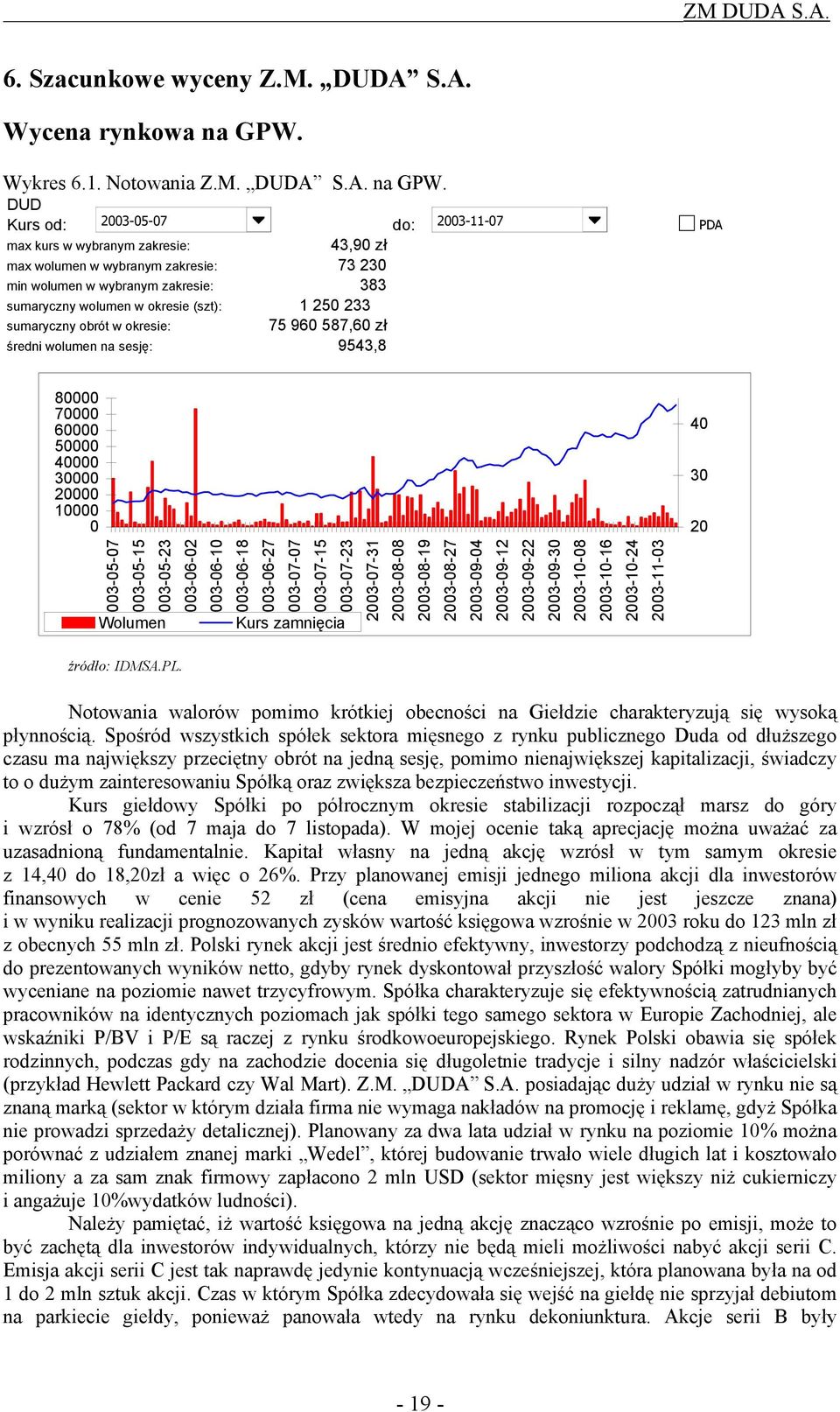 DUD Kurs od: 2003-05-07 do: 2003-11-07 PDA FAŁSZ max kurs w wybranym zakresie: 43,90 zł max wolumen w wybranym zakresie: 73 230 min wolumen w wybranym zakresie: 383 sumaryczny wolumen w okresie