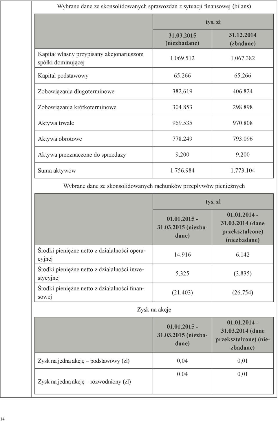 096 Aktywa przeznaczone do sprzedaży 9.200 9.200 Suma aktywów 1.756.984 1.773.104 Wybrane dane ze skonsolidowanych rachunków przepływów pieniężnych tys.