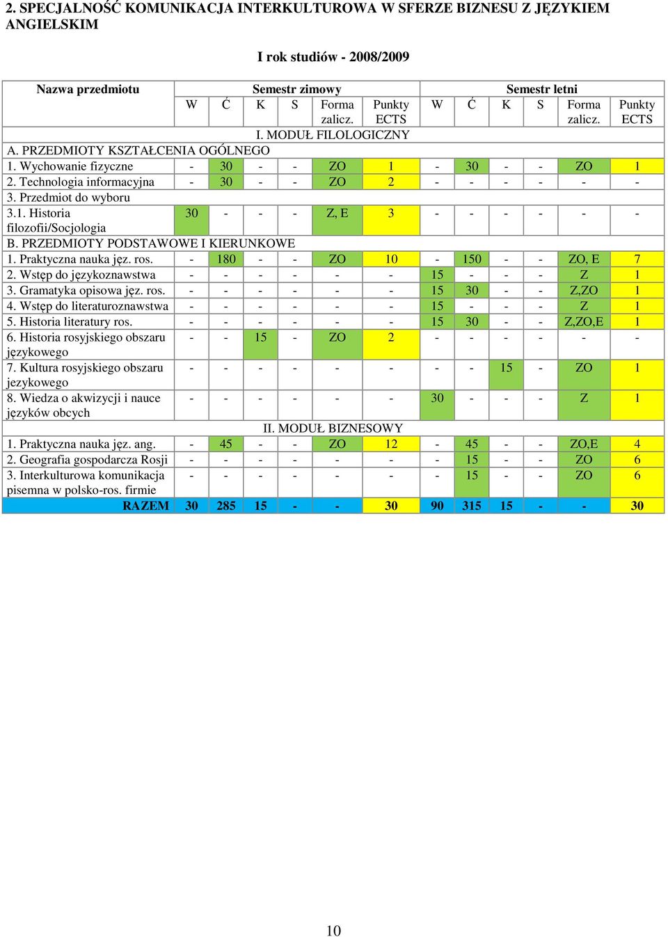 Przedmiot do wyboru 3.1. Historia filozofii/socjologia 30 - - - Z, E 3 - - - - - - B. PRZEDMIOTY PODSTAWOWE I KIERUNKOWE 1. Praktyczna nauka jęz. ros. - 180 - - ZO 10-150 - - ZO, E 7 2.