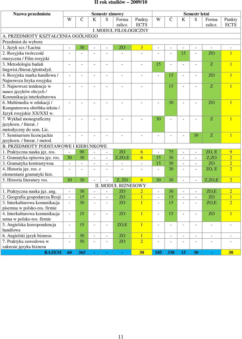 Metodologia badań - - - - - - 15 - - - Z 1 lingwist./literat./glottodyd. 4. Rosyjska marka handlowa / - - - - - - - 15 - - ZO 1 Najnowsza liryka rosyjska 5.