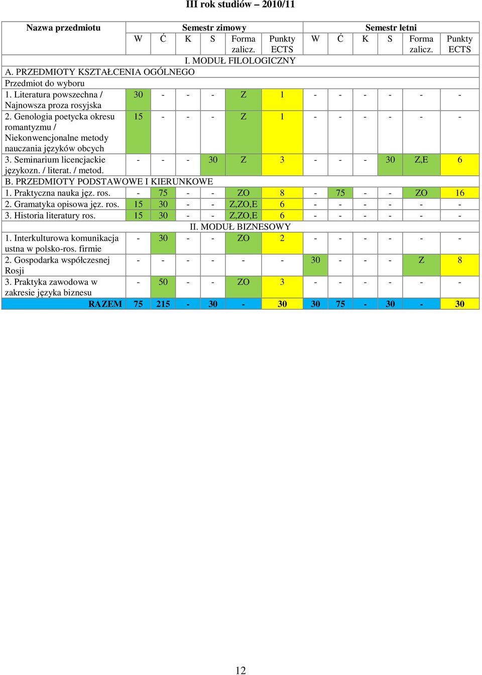 Genologia poetycka okresu 15 - - - Z 1 - - - - - - romantyzmu / Niekonwencjonalne metody nauczania języków obcych 3. Seminarium licencjackie - - - 30 Z 3 - - - 30 Z,E 6 językozn. / literat. / metod.