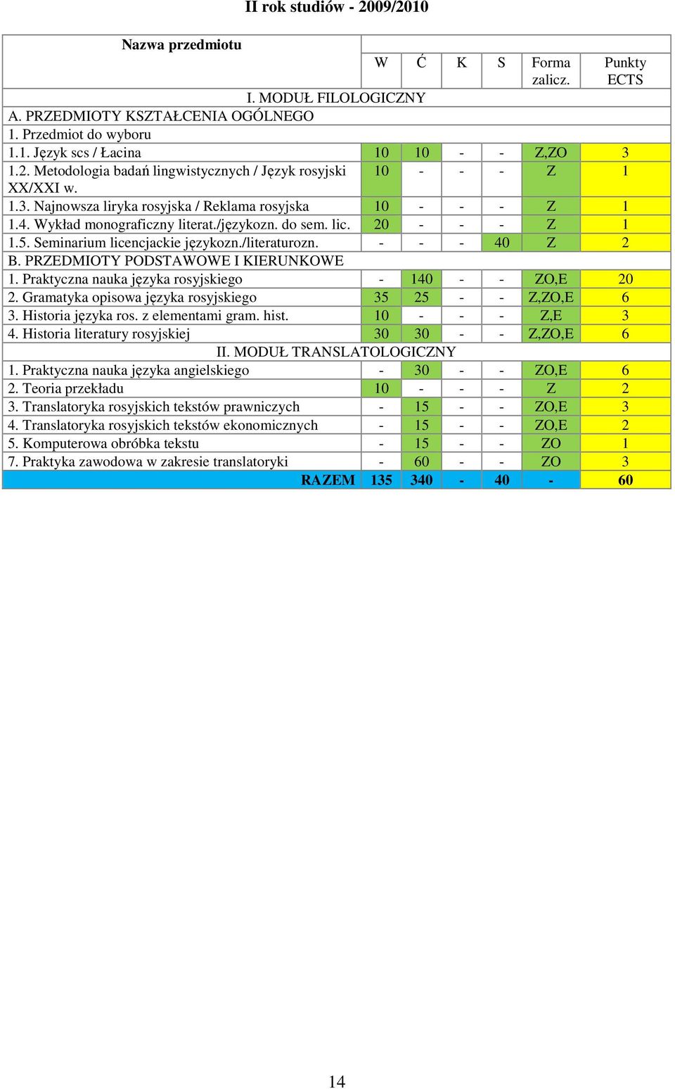 20 - - - Z 1 1.5. Seminarium licencjackie językozn./literaturozn. - - - 40 Z 2 B. PRZEDMIOTY PODSTAWOWE I KIERUNKOWE 1. Praktyczna nauka języka rosyjskiego - 140 - - ZO,E 20 2.