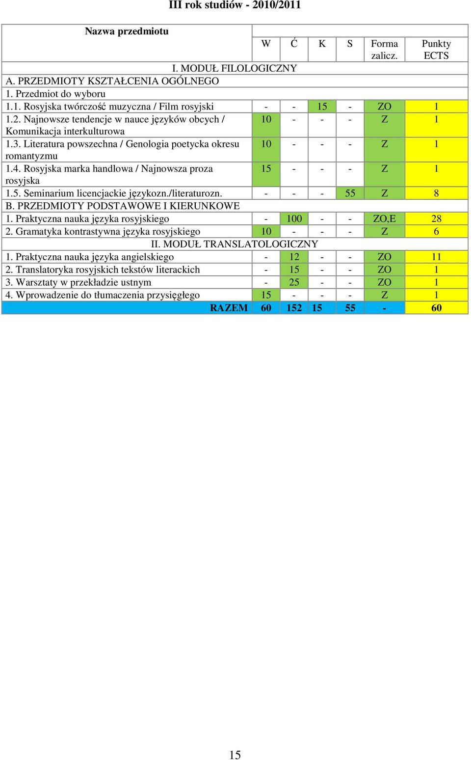 Rosyjska marka handlowa / Najnowsza proza 15 - - - Z 1 rosyjska 1.5. Seminarium licencjackie językozn./literaturozn. - - - 55 Z 8 B. PRZEDMIOTY PODSTAWOWE I KIERUNKOWE 1.