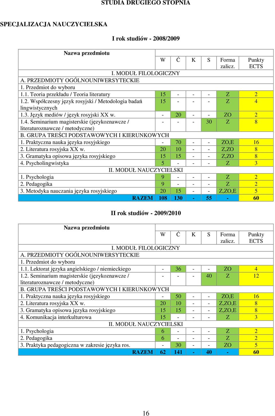 - 20 - - ZO 2 1.4. Seminarium magisterskie (językoznawcze / - - - 30 Z 8 literaturoznawcze / metodyczne) B. GRUPA TREŚCI PODSTAWOWYCH I KIERUNKOWYCH 1.