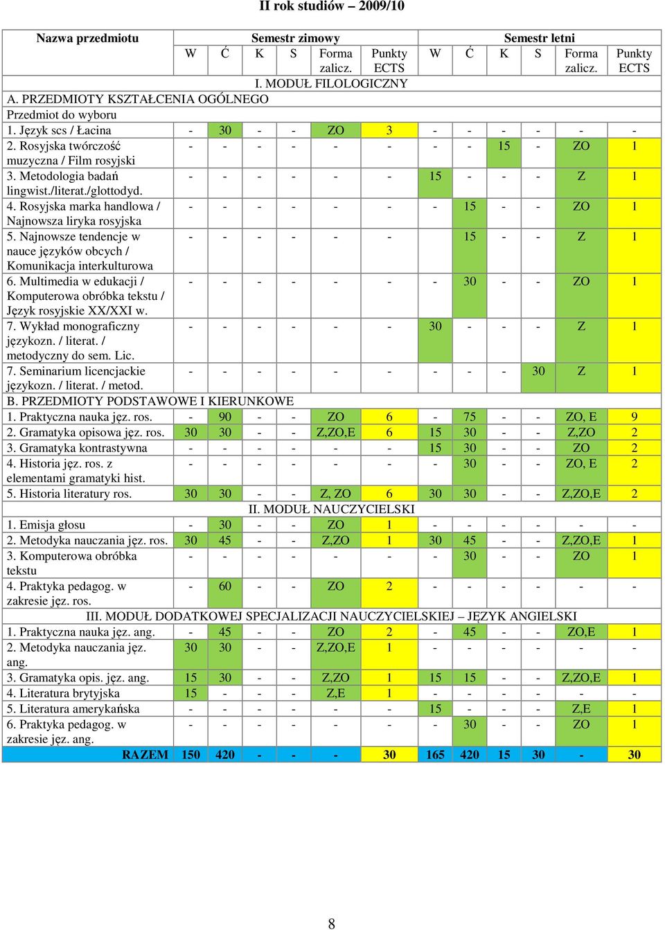 Metodologia badań - - - - - - 15 - - - Z 1 lingwist./literat./glottodyd. 4. Rosyjska marka handlowa / - - - - - - - 15 - - ZO 1 Najnowsza liryka rosyjska 5.