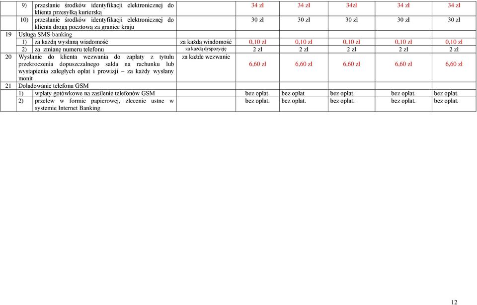 2 zł 2 zł 2 zł 2 zł 2 zł 20 Wysłanie do klienta wezwania do zapłaty z tytułu za każde wezwanie przekroczenia dopuszczalnego salda na rachunku lub wystąpienia zaległych opłat i prowizji za każdy