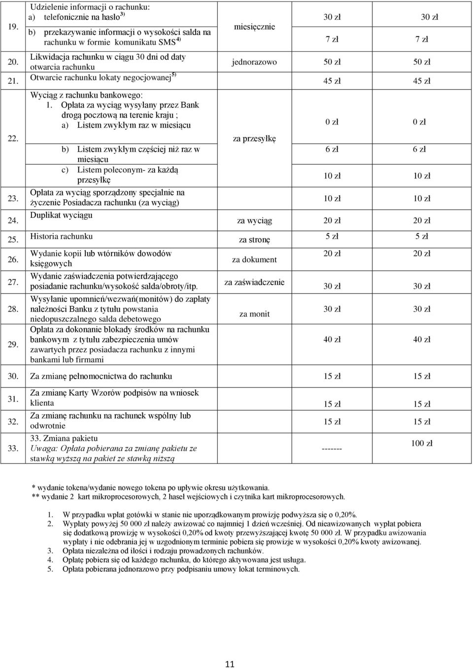 rachunku w ciągu 30 dni od daty otwarcia rachunku jednorazowo 50 zł 50 zł 21. Otwarcie rachunku lokaty negocjowanej 5) 45 zł 45 zł 22. 23. 24. Wyciąg z rachunku bankowego: 1.