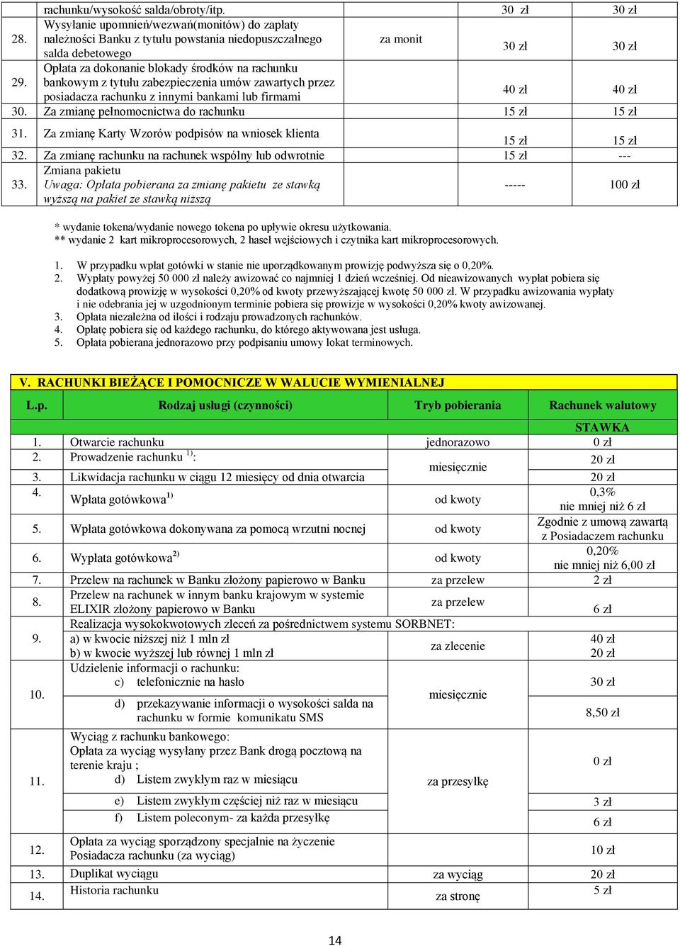 bankowym z tytułu zabezpieczenia umów zawartych przez posiadacza rachunku z innymi bankami lub firmami 40 zł 40 zł 30. Za zmianę pełnomocnictwa do rachunku 15 zł 15 zł 31.