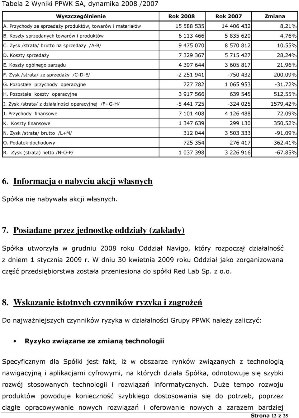 Koszty ogólnego zarządu 4 397 644 3 605 817 21,96% F. Zysk /strata/ ze sprzedaŝy /C-D-E/ -2 251 941-750 432 200,09% G. Pozostałe przychody operacyjne 727 782 1 065 953-31,72% H.