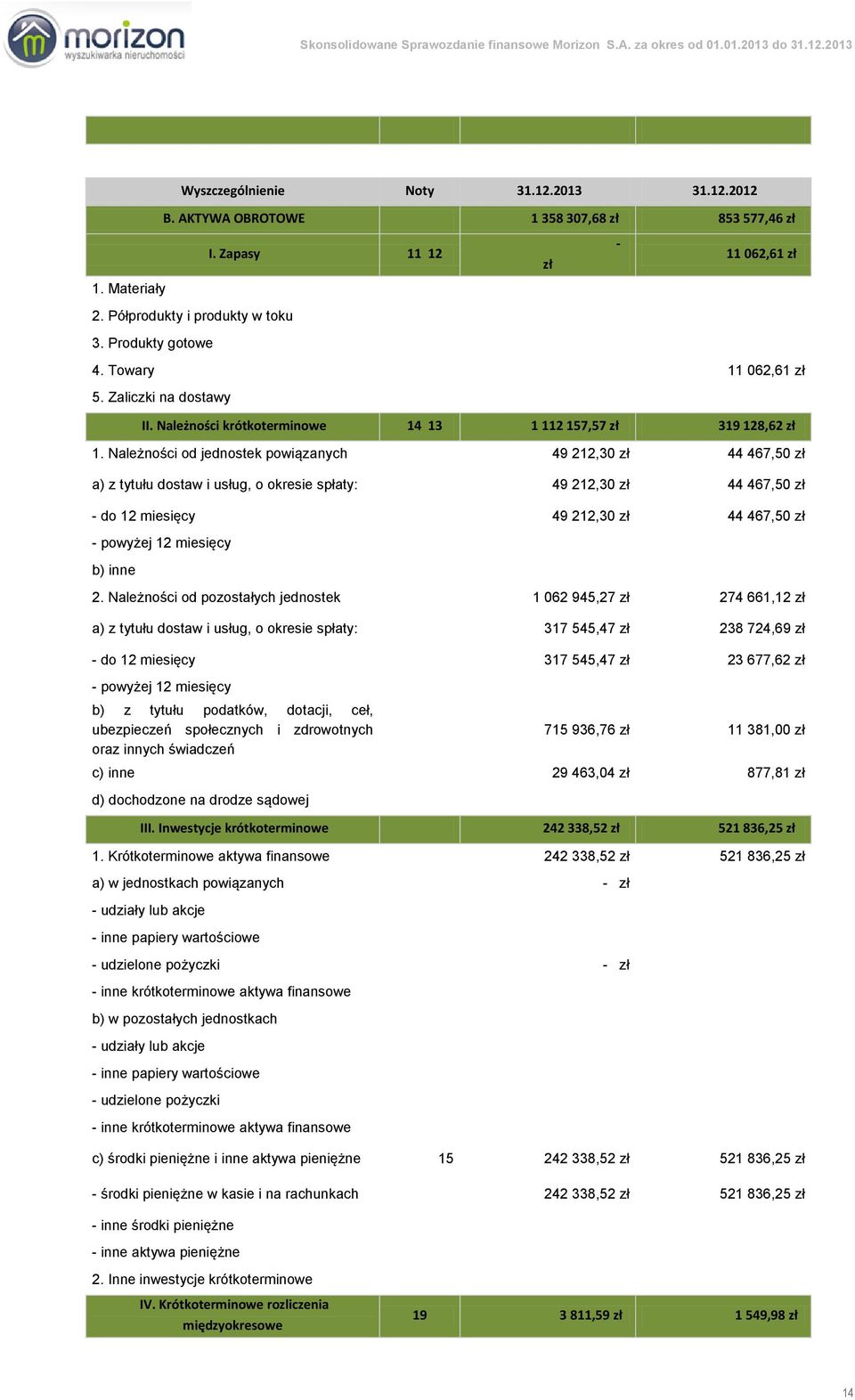 Należności od jednostek powiązanych 49 212,30 zł 44 467,50 zł a) z tytułu dostaw i usług, o okresie spłaty: 49 212,30 zł 44 467,50 zł - do 12 miesięcy 49 212,30 zł 44 467,50 zł - powyżej 12 miesięcy