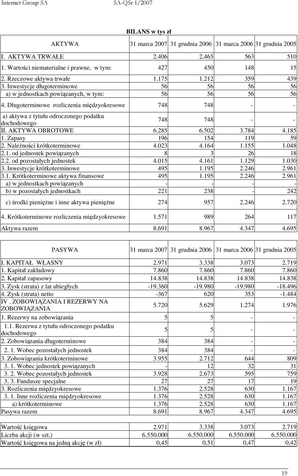 Długoterminowe rozliczenia międzyokresowe 748 748 - - a) aktywa z tytułu odroczonego podatku dochodowego 748 748 - - II. AKTYWA OBROTOWE 6.285 6.502 3.784 4.185 1. Zapasy 196 154 119 59 2.