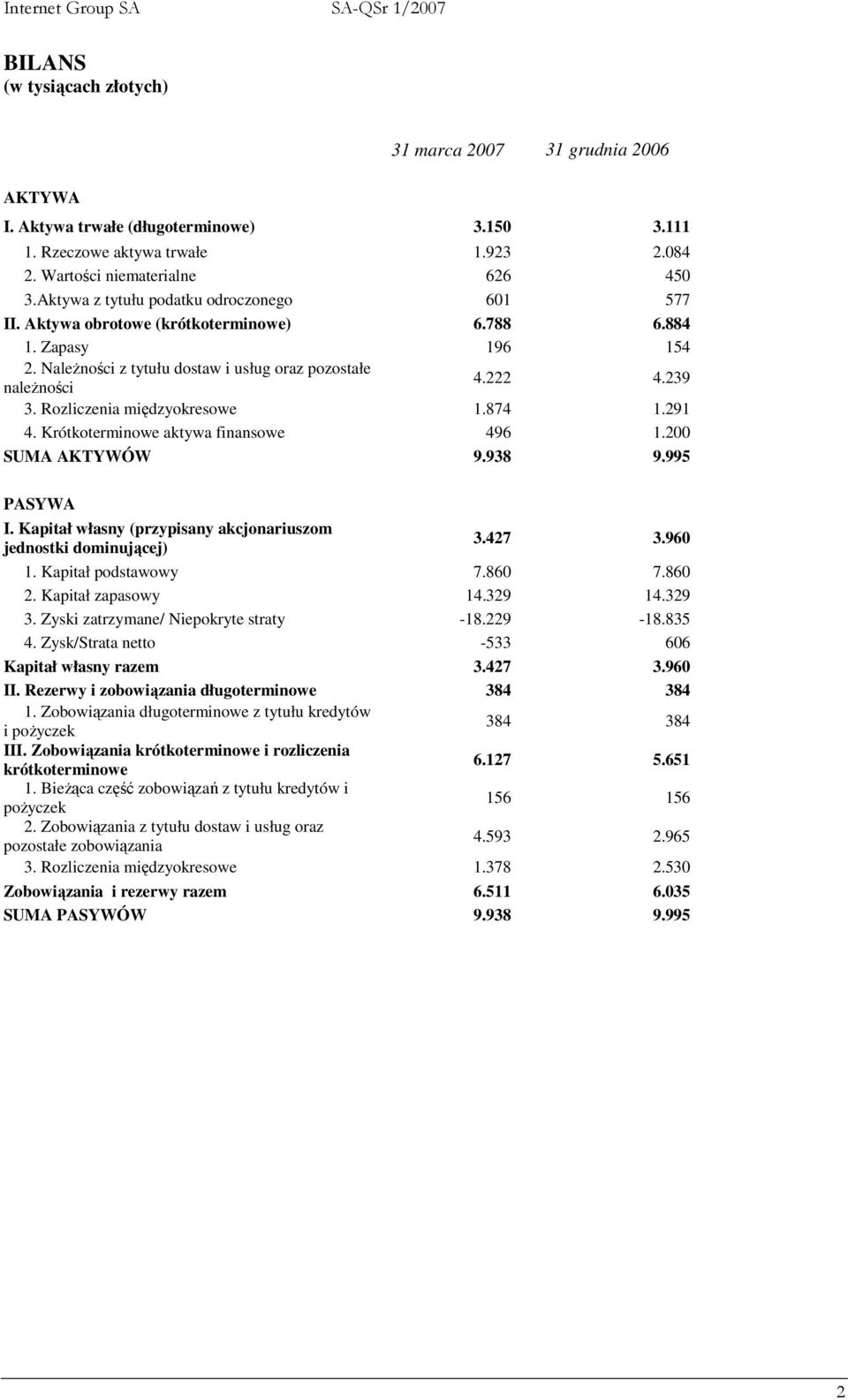 Rozliczenia międzyokresowe 1.874 1.291 4. Krótkoterminowe aktywa finansowe 496 1.200 SUMA AKTYWÓW 9.938 9.995 PASYWA I. Kapitał własny (przypisany akcjonariuszom jednostki dominującej) 3.427 3.960 1.