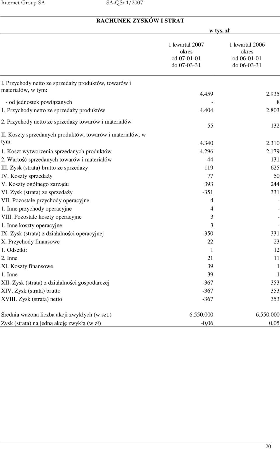 Koszty sprzedanych produktów, towarów i materiałów, w tym: 4.340 2.310 1. Koszt wytworzenia sprzedanych produktów 4.296 2.179 2. Wartość sprzedanych towarów i materiałów 44 131 III.