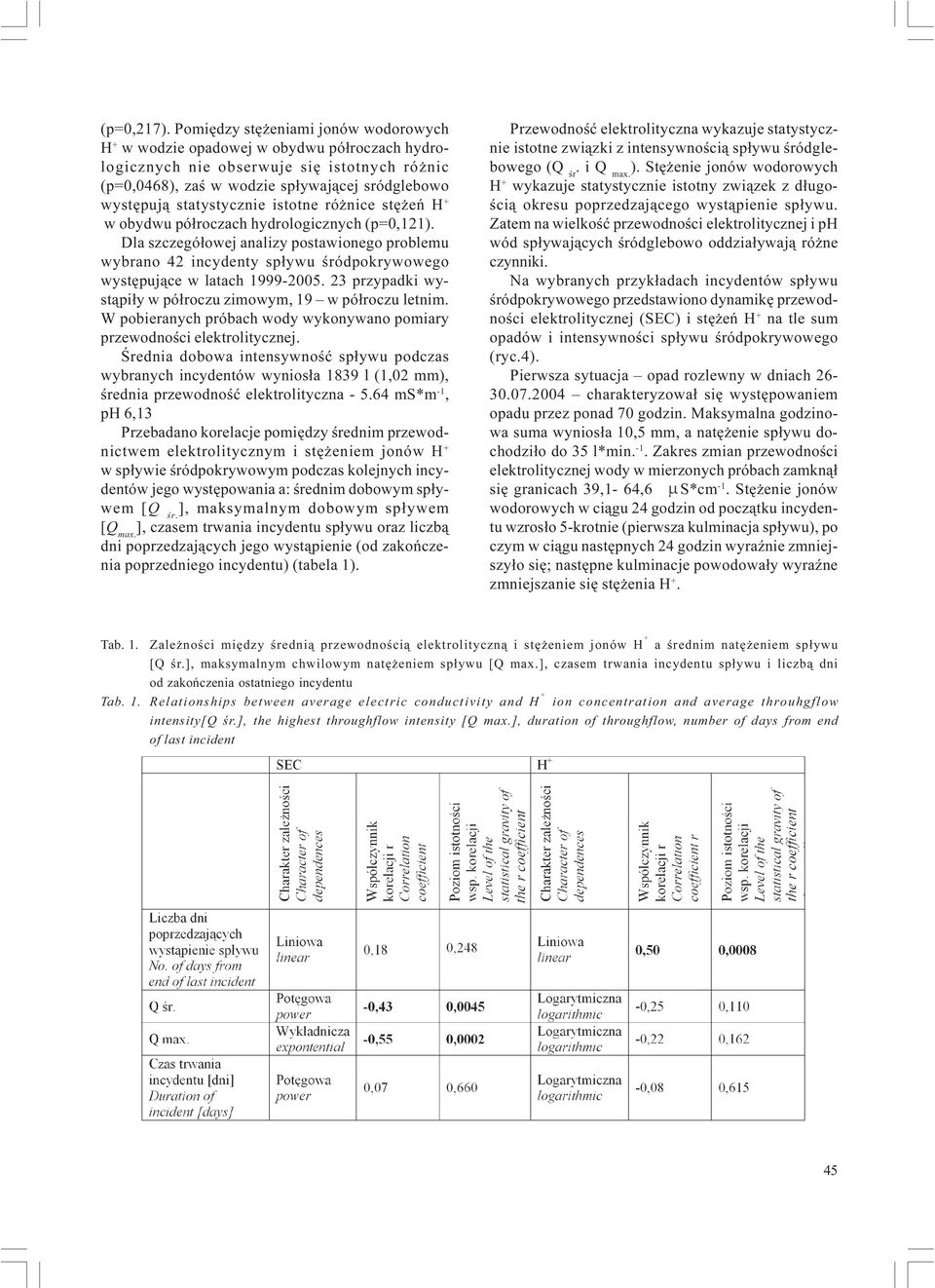 statystycznie istotne ró nice stê eñ H + w obydwu pó³roczach hydrologicznych (p=0,121).