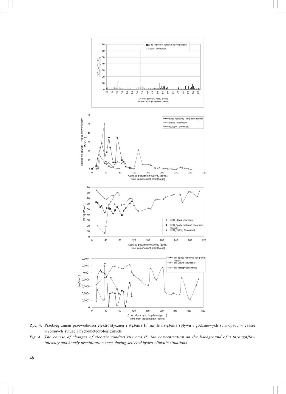 godzinowych sum opadu w czasie wybranych sytuacji hydrometeorologicznych. Fig. 4.
