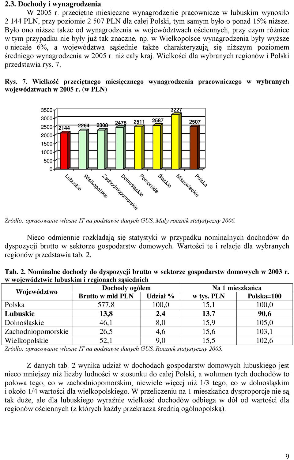 w Wielkopolsce wynagrodzenia były wyższe o niecałe 6%, a województwa sąsiednie także charakteryzują się niższym poziomem średniego wynagrodzenia w 2005 r. niż cały kraj.