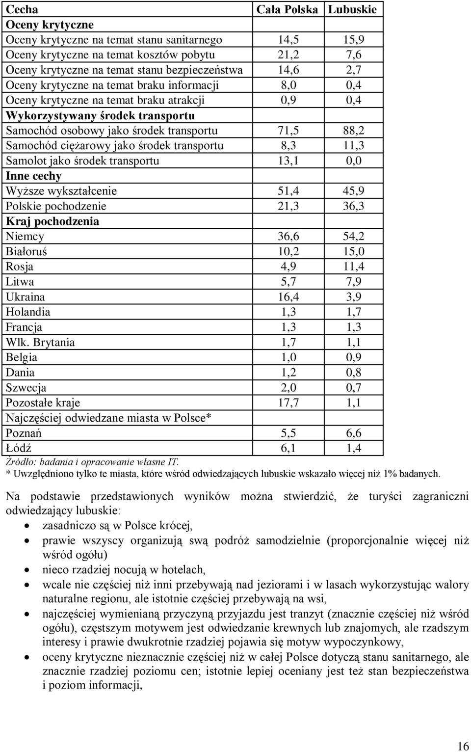 jako środek transportu 8,3 11,3 Samolot jako środek transportu 13,1 0,0 Inne cechy Wyższe wykształcenie 51,4 45,9 Polskie pochodzenie 21,3 36,3 Kraj pochodzenia Niemcy 36,6 54,2 Białoruś 10,2 15,0