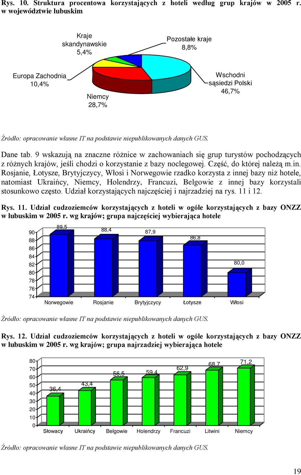 danych GUS. Dane tab. 9 wskazują na znaczne różnice w zachowaniach się grup turystów pochodzących z różnych krajów, jeśli chodzi o korzystanie z bazy noclegowej. Część, do której należą m.in.