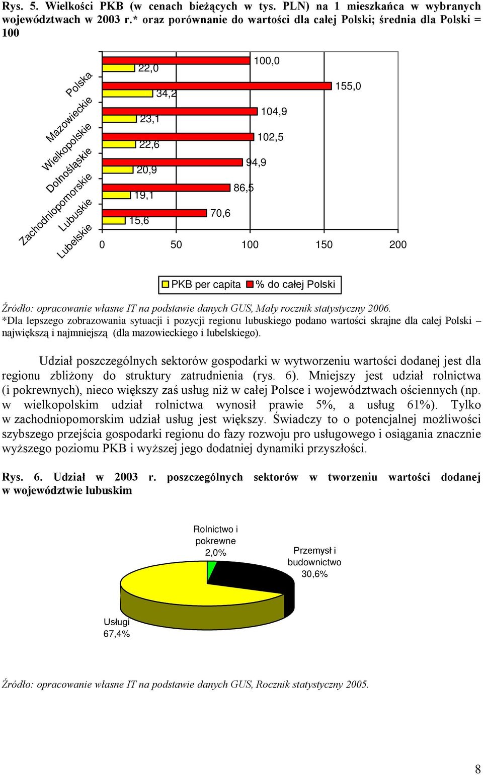 102,5 20,9 94,9 19,1 86,5 15,6 70,6 0 50 100 150 200 PKB per capita % do całej Polski Źródło: opracowanie własne IT na podstawie danych GUS, Mały rocznik statystyczny 2006.