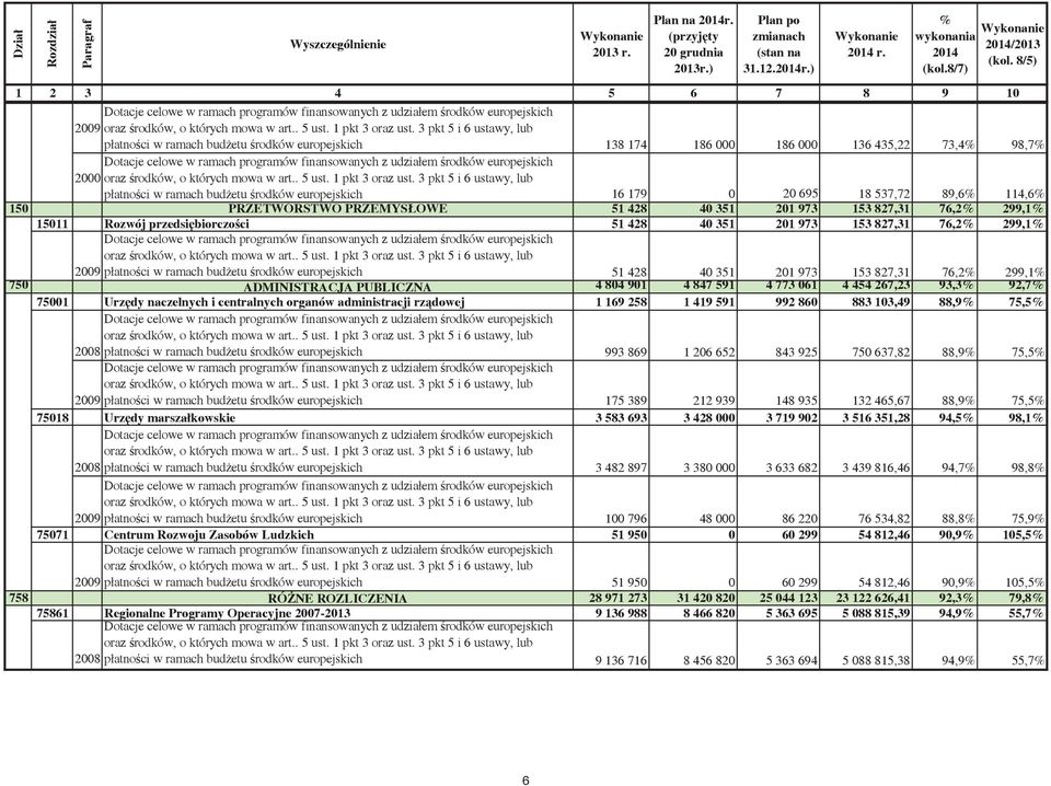 3 pkt 5 i 6 ustawy, lub patnoci w ramach budetu rodków europejskich 138 174 186 000 186 000 136 435,22 73,4% 98,7% Dotacje celowe w ramach programów finansowanych z udziaem rodków europejskich 2000