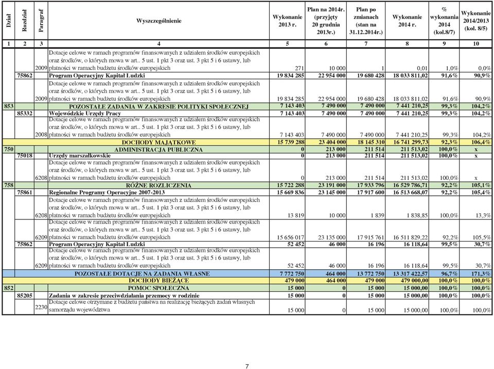 3 pkt 5 i 6 ustawy, lub 2009 patnoci w ramach budetu rodków europejskich 271 10 000 1 0,01 1,0% 0,0% 75862 Program Operacyjny Kapita Ludzki 19 834 285 22 954 000 19 680 428 18 033 811,02 91,6% 90,9%