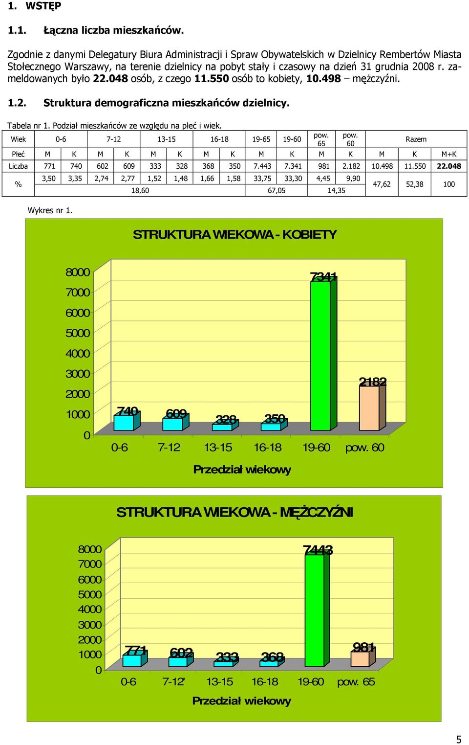 zameldowanych było 22.048 osób, z czego 11.550 osób to kobiety, 10.498 mężczyźni. 1.2. Struktura demograficzna mieszkańców dzielnicy. Tabela nr 1. Podział mieszkańców ze względu na płeć i wiek.