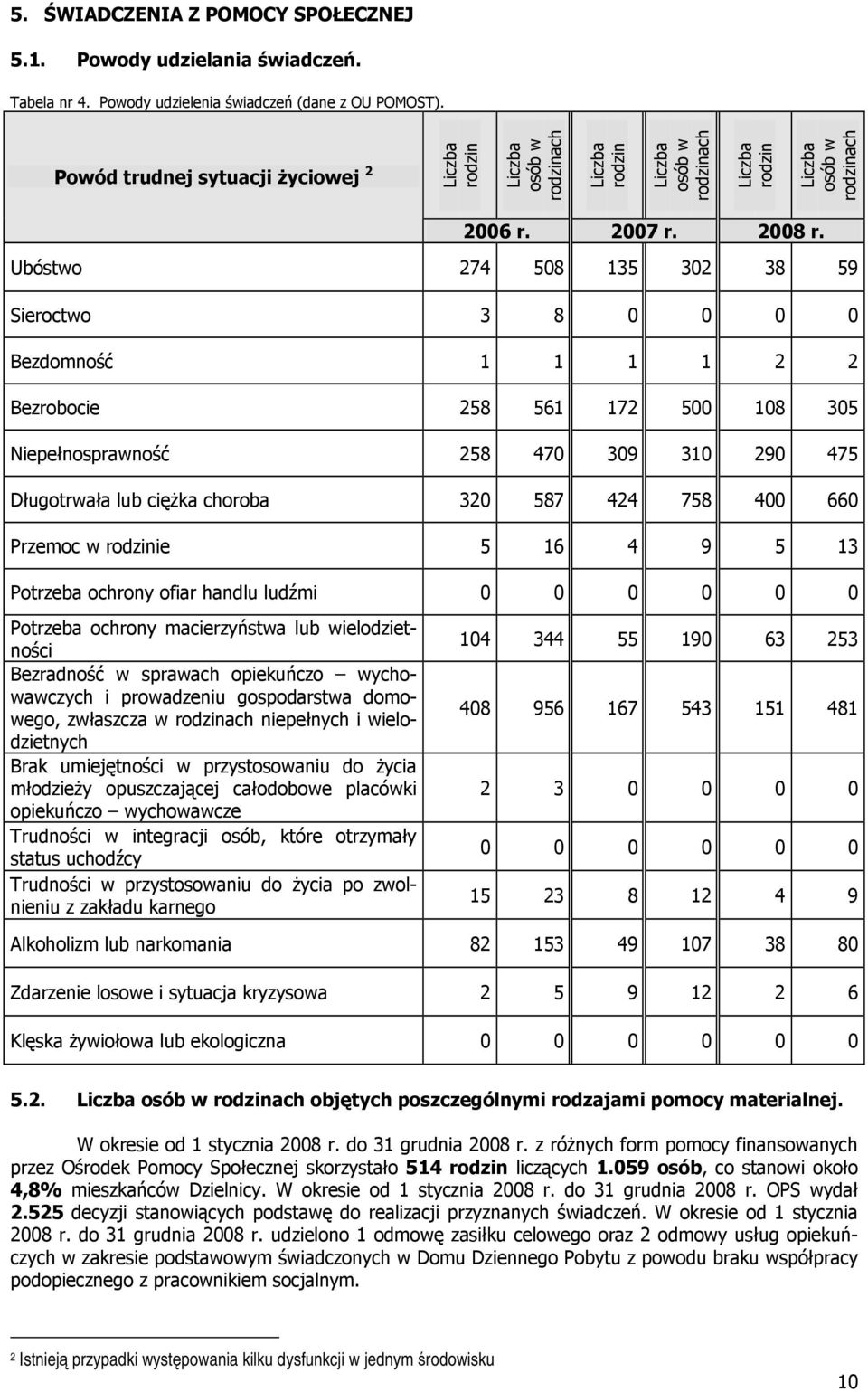 Ubóstwo 274 508 135 302 38 59 Sieroctwo 3 8 0 0 0 0 Bezdomność 1 1 1 1 2 2 Bezrobocie 258 561 172 500 108 305 Niepełnosprawność 258 470 309 310 290 475 Długotrwała lub ciężka choroba 320 587 424 758