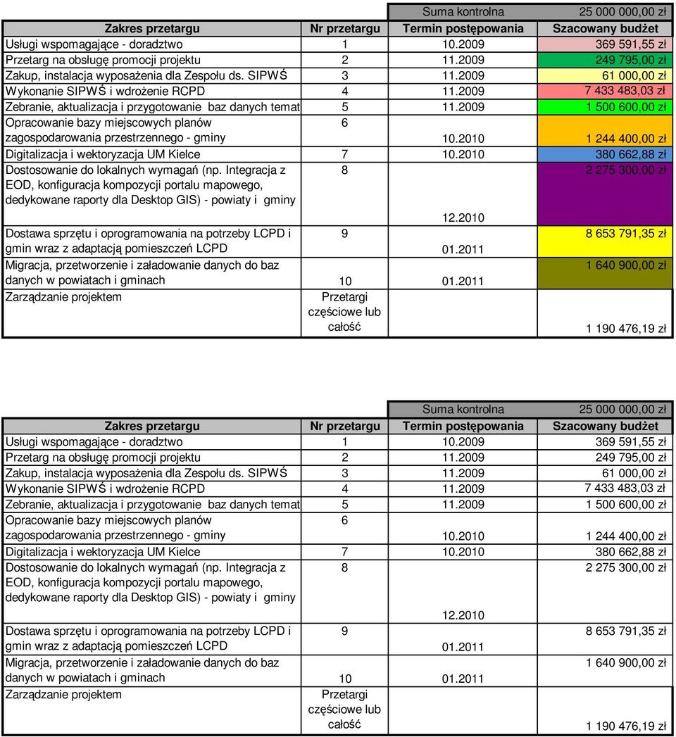 2009 7 433 483,03 zł Zebranie, aktualizacja i przygotowanie baz danych tematycznych5 11.2009 1 500 600,00 zł Opracowanie bazy miejscowych planów 6 zagospodarowania przestrzennego - gminy 10.