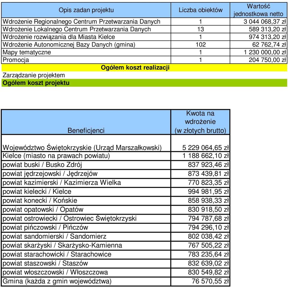 Zarządzanie projektem Ogółem koszt projektu Beneficjenci Województwo Świętokrzyskie (Urząd Marszałkowski) Kielce (miasto na prawach powiatu) powiat buski / Busko Zdrój powiat jędrzejowski / Jędrzejów