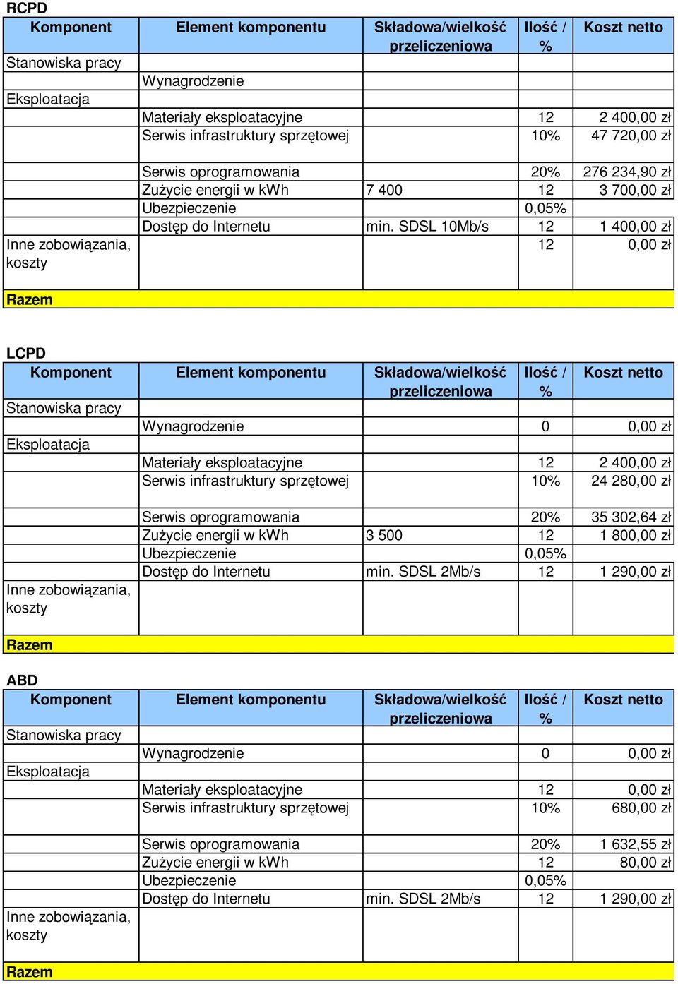 SDSL 10Mb/s 12 1 400,00 zł 12 0,00 zł Razem LCPD Komponent Element komponentu Składowa/wielkość przeliczeniowa Stanowiska pracy Eksploatacja Ilość / % Koszt netto Wynagrodzenie 0 0,00 zł Materiały