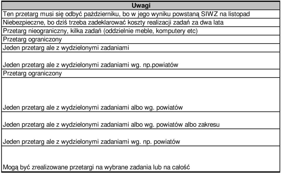 ale z wydzielonymi zadaniami wg. np.powiatów Przetarg ograniczony Jeden przetarg ale z wydzielonymi zadaniami albo wg.