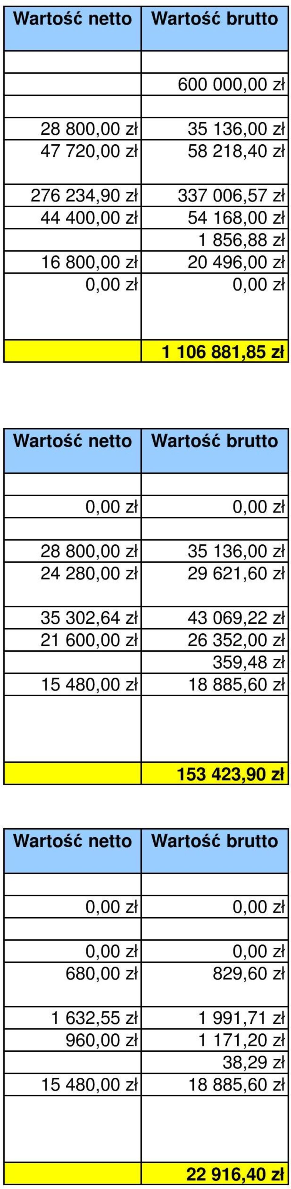 280,00 zł 29 621,60 zł 35 302,64 zł 43 069,22 zł 21 600,00 zł 26 352,00 zł 359,48 zł 15 480,00 zł 18 885,60 zł 153 423,90 zł Wartość netto Wartość