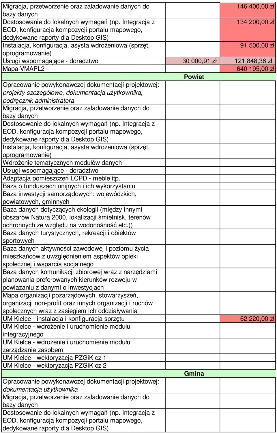 wspomagające - doradztwo 30 000,91 zł 121 848,36 zł Mapa VMAPL2 640 195,00 zł Powiat Opracowanie powykonawczej dokumentacji projektowej: projekty szczególowe, dokumentacja użytkownika, podręcznik