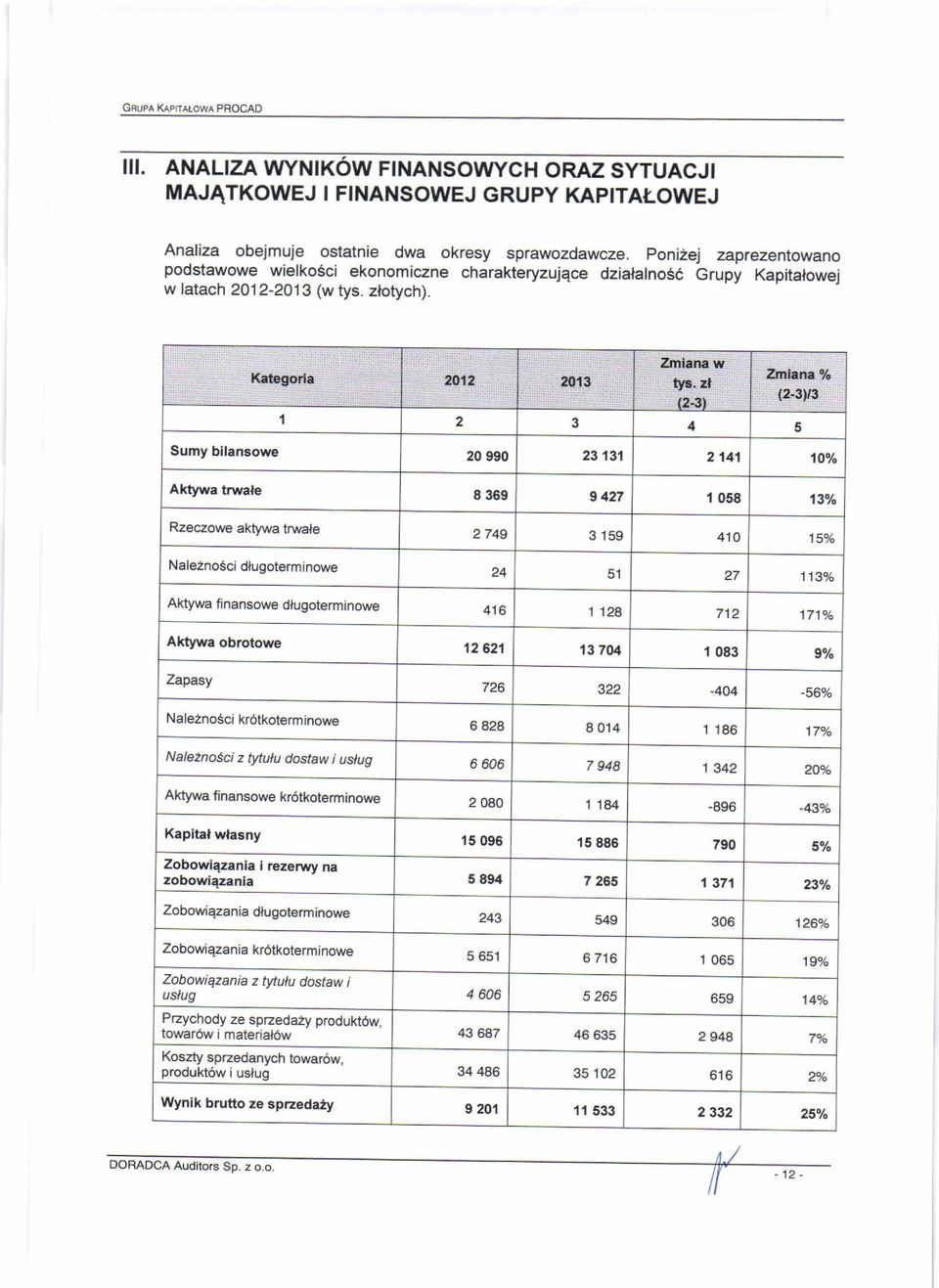 Aktywa trwafe 8 369 I 427 1 058 13% Rzeczowe aktywa trwale 2 749 3 159 410 150/" Nale2noSci dlugoterminowe 27 1130/" Aktywa finansowe dlugoterminowe 4t6 1128 712 171% Aktywa obrotowe 12 621 13 704 1