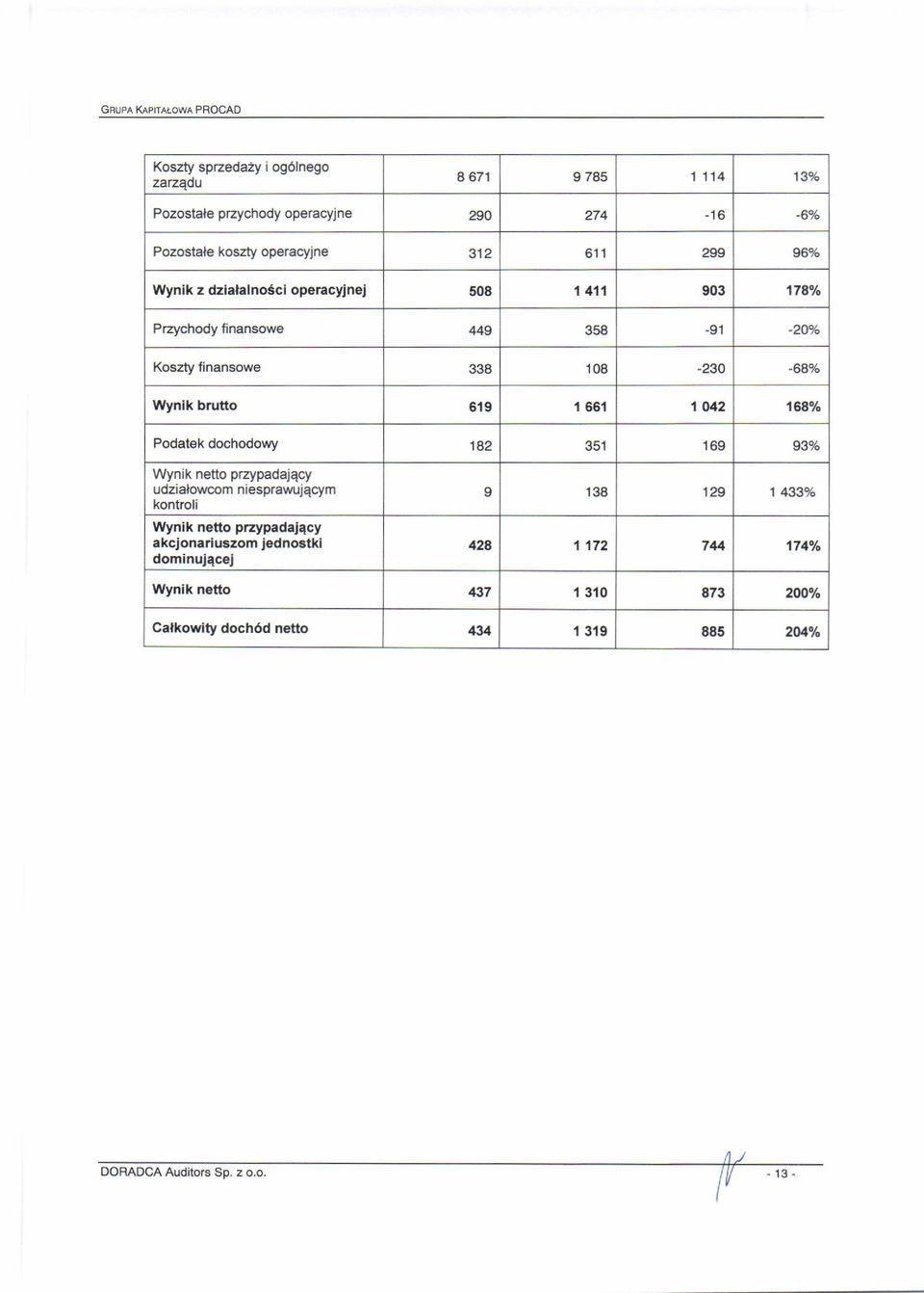 fnansowe 449 358-91 -n% Koszty finansowe 338 108-230 -64% Vrynik brutto 619 'r 66r 1 J,.