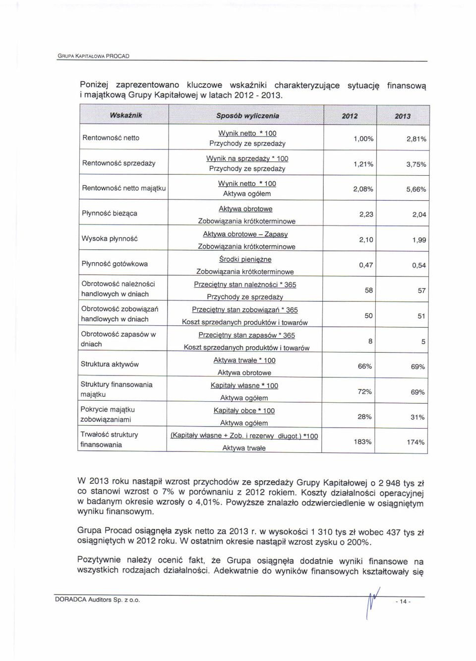 netto * 100 Ptzychody ze sptzedazy Wvnik na spzedazv * 100 Pzychody ze sprzedazy Wynik netto * 100 Aktywa ogolem Aktywa obrotowe Zobowiazania kr6tkolerminowe Aktvwa obrotowe - Zaoasv Zobow i azania