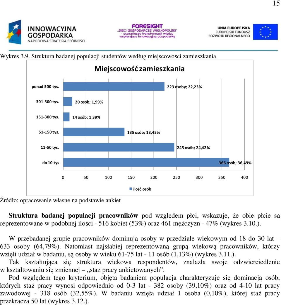 245 osób; 24,42% do 10 tys 366 osób; 36,49% 0 50 100 150 200 250 300 350 400 ilość osób Struktura badanej populacji pracowników pod względem płci, wskazuje, że obie płcie są reprezentowane w podobnej