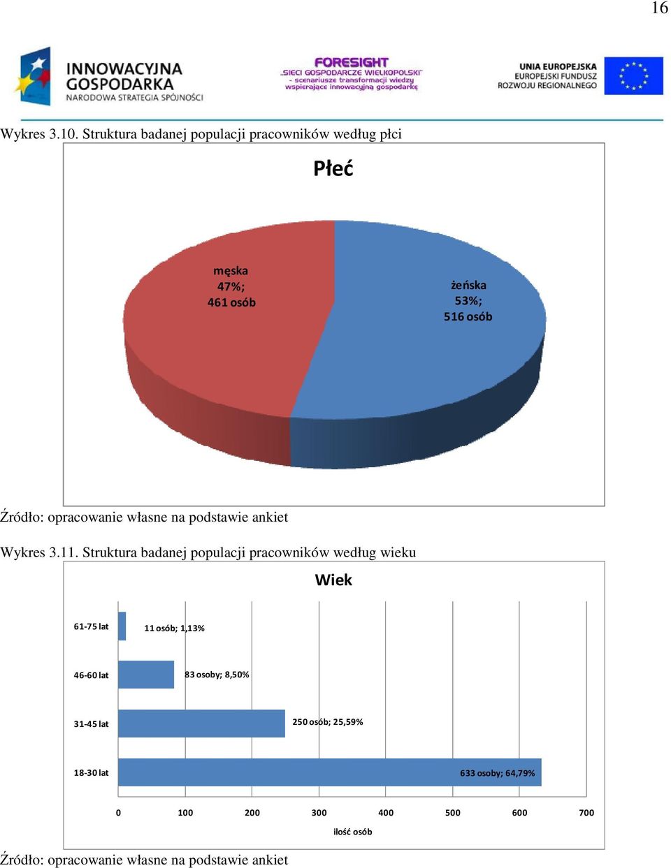 żeńska 53%; 516 osób Wykres 3.11.
