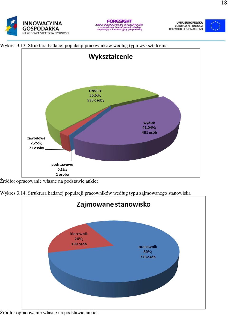 Wykształcenie średnie 56,6%; 533 osoby zawodowe 2,25%; 22 osoby wyższe