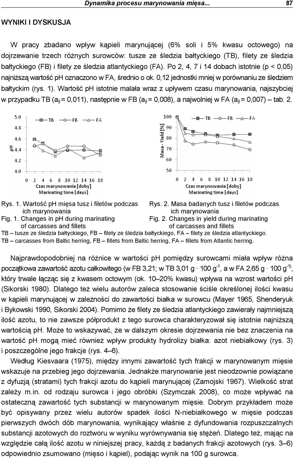 bałtyckiego (FB) i filety ze śledzia atlantyckiego (FA). Po 2, 4, 7 i 14 dobach istotnie (p < 0,05) najniŝszą wartość ph oznaczono w FA, średnio o ok.